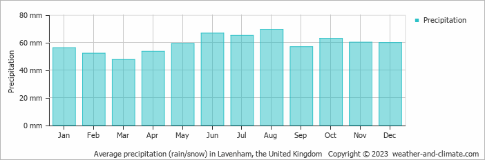 Average monthly rainfall, snow, precipitation in Lavenham, the United Kingdom