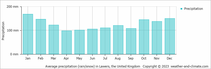 Average monthly rainfall, snow, precipitation in Lawers, the United Kingdom