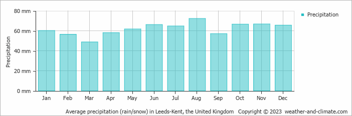 Average monthly rainfall, snow, precipitation in Leeds-Kent, the United Kingdom