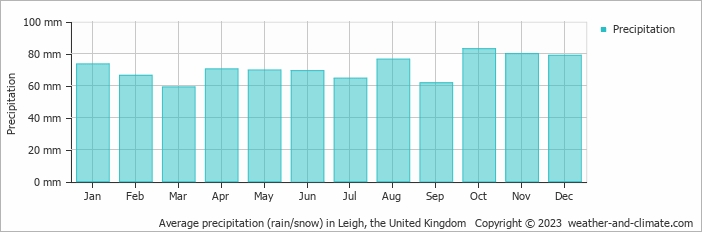 Average monthly rainfall, snow, precipitation in Leigh, the United Kingdom