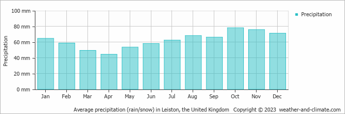 Average monthly rainfall, snow, precipitation in Leiston, the United Kingdom