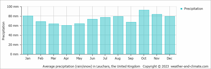 Average monthly rainfall, snow, precipitation in Leuchars, the United Kingdom