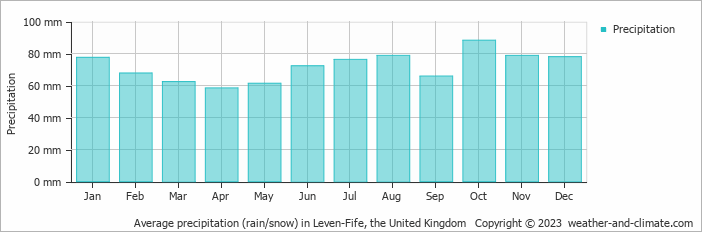 Average monthly rainfall, snow, precipitation in Leven-Fife, the United Kingdom