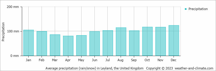 Average monthly rainfall, snow, precipitation in Leyland, the United Kingdom