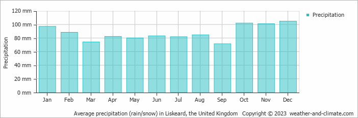 Average monthly rainfall, snow, precipitation in Liskeard, the United Kingdom