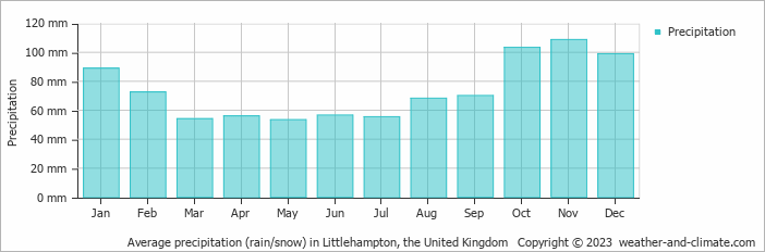 Average monthly rainfall, snow, precipitation in Littlehampton, the United Kingdom