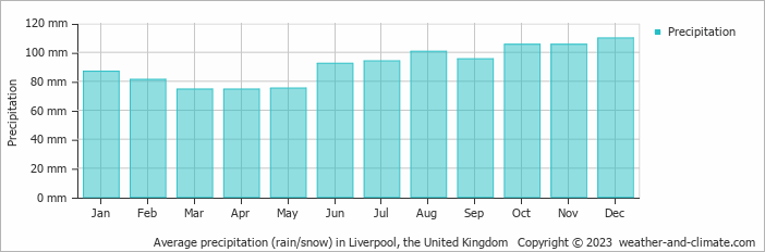 Average monthly rainfall, snow, precipitation in Liverpool, 