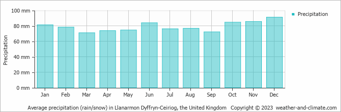 Average monthly rainfall, snow, precipitation in Llanarmon Dyffryn-Ceiriog, the United Kingdom