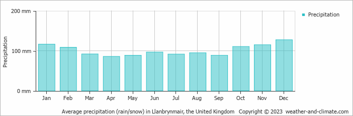 Average monthly rainfall, snow, precipitation in Llanbrynmair, the United Kingdom