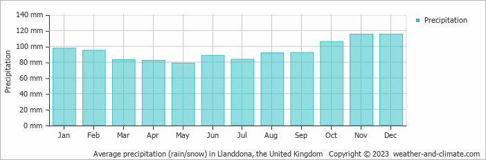 Average monthly rainfall, snow, precipitation in Llanddona, the United Kingdom