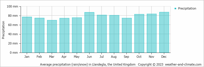 Average monthly rainfall, snow, precipitation in Llandegla, the United Kingdom