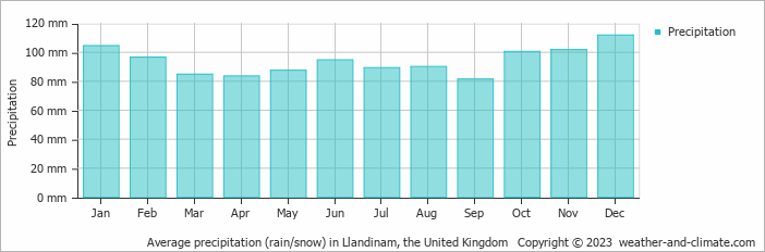 Average monthly rainfall, snow, precipitation in Llandinam, the United Kingdom