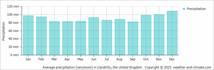 Average monthly rainfall, snow, precipitation in Llandrillo, the United Kingdom