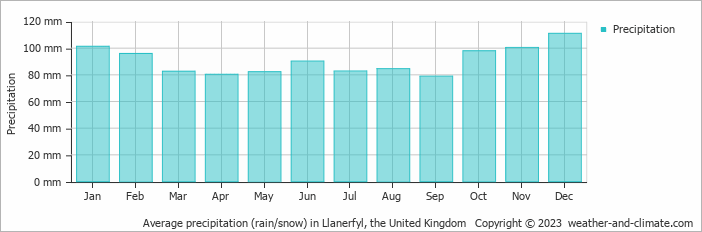 Average monthly rainfall, snow, precipitation in Llanerfyl, the United Kingdom