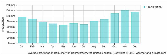 Average monthly rainfall, snow, precipitation in Llanfachraeth, the United Kingdom