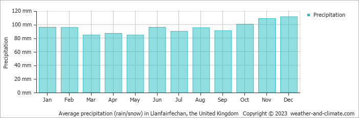 Average monthly rainfall, snow, precipitation in Llanfairfechan, the United Kingdom