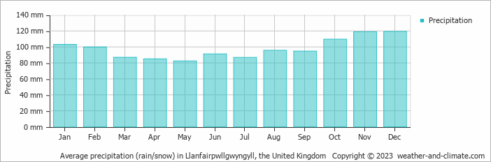 Average monthly rainfall, snow, precipitation in Llanfairpwllgwyngyll, the United Kingdom