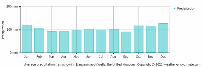 Average monthly rainfall, snow, precipitation in Llangammarch Wells, the United Kingdom