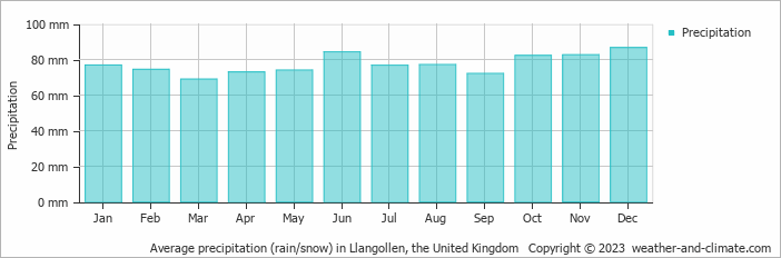 Average monthly rainfall, snow, precipitation in Llangollen, the United Kingdom