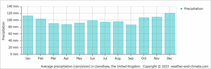 Average monthly rainfall, snow, precipitation in Llanidloes, the United Kingdom