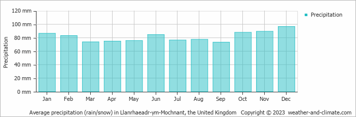 Average monthly rainfall, snow, precipitation in Llanrhaeadr-ym-Mochnant, the United Kingdom