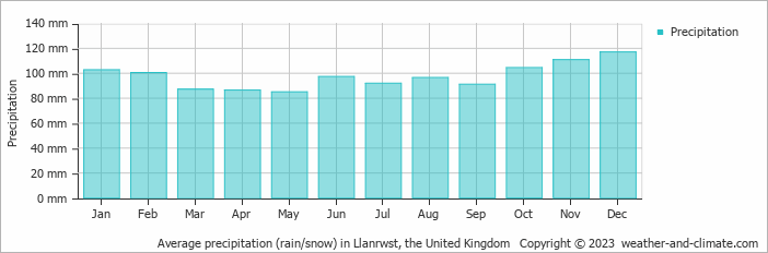 Average monthly rainfall, snow, precipitation in Llanrwst, the United Kingdom
