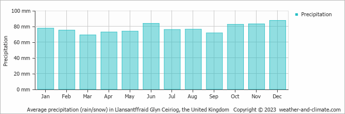 Average monthly rainfall, snow, precipitation in Llansantffraid Glyn Ceiriog, the United Kingdom