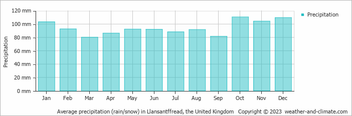 Average monthly rainfall, snow, precipitation in Llansantffread, the United Kingdom