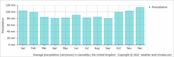 Average monthly rainfall, snow, precipitation in Llanwddyn, the United Kingdom