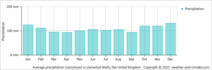 Average monthly rainfall, snow, precipitation in Llanwrtyd Wells, the United Kingdom