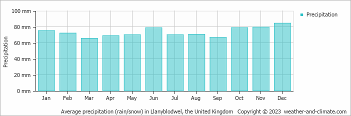 Average monthly rainfall, snow, precipitation in Llanyblodwel, the United Kingdom