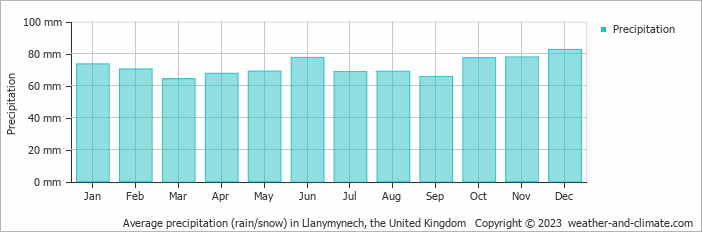 Average monthly rainfall, snow, precipitation in Llanymynech, the United Kingdom