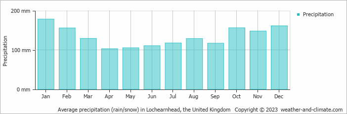 Average monthly rainfall, snow, precipitation in Lochearnhead, the United Kingdom