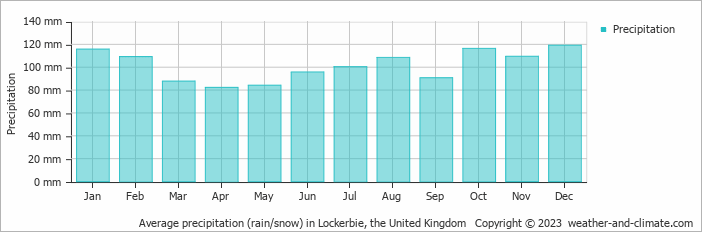 Average monthly rainfall, snow, precipitation in Lockerbie, the United Kingdom