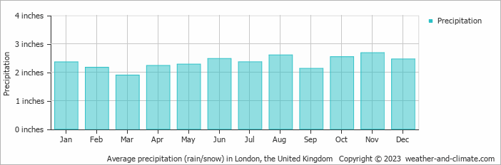 Average precipitation (rain/snow) in London, the United Kingdom   Copyright © 2023  weather-and-climate.com  