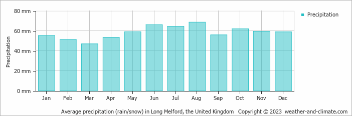 Average monthly rainfall, snow, precipitation in Long Melford, the United Kingdom