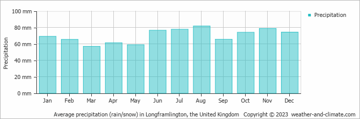 Average monthly rainfall, snow, precipitation in Longframlington, the United Kingdom