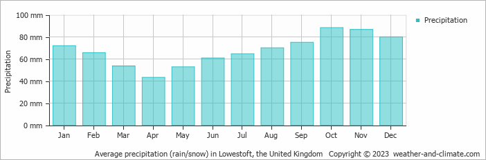 Average monthly rainfall, snow, precipitation in Lowestoft, the United Kingdom