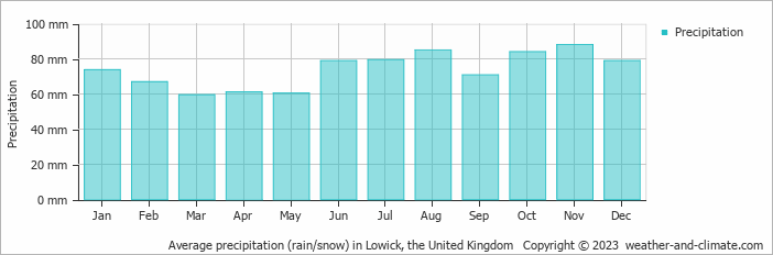 Average monthly rainfall, snow, precipitation in Lowick, the United Kingdom