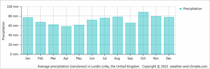 Average monthly rainfall, snow, precipitation in Lundin Links, the United Kingdom