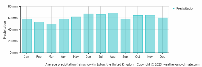 Average monthly rainfall, snow, precipitation in Luton, the United Kingdom