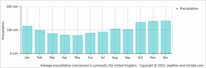 Average monthly rainfall, snow, precipitation in Lynmouth, the United Kingdom