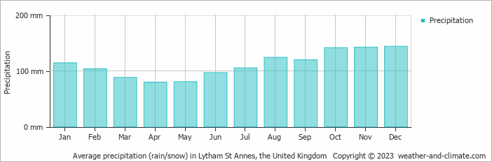 Average monthly rainfall, snow, precipitation in Lytham St Annes, the United Kingdom