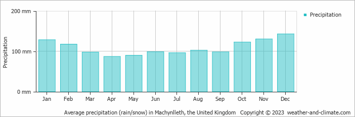 Average monthly rainfall, snow, precipitation in Machynlleth, the United Kingdom