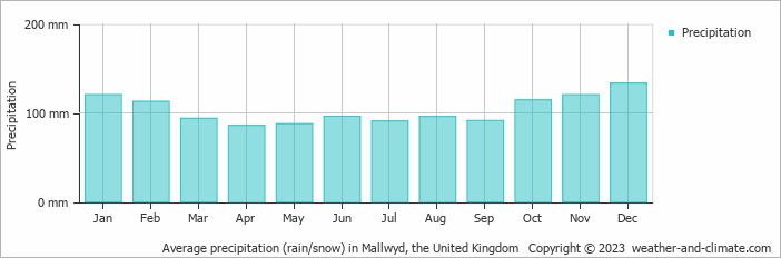 Average monthly rainfall, snow, precipitation in Mallwyd, the United Kingdom