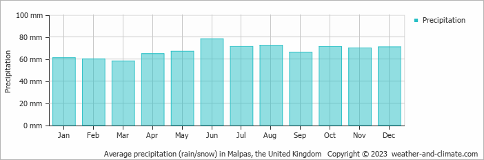 Average monthly rainfall, snow, precipitation in Malpas, the United Kingdom
