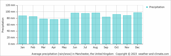 Average monthly rainfall, snow, precipitation in Manchester, the United Kingdom