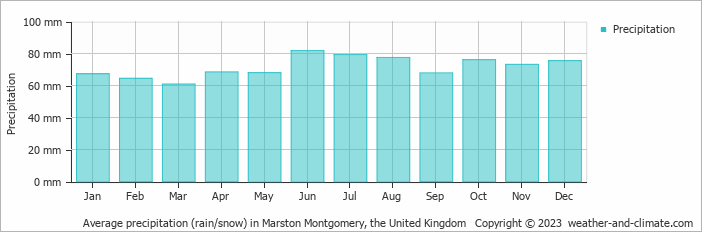 Average monthly rainfall, snow, precipitation in Marston Montgomery, the United Kingdom