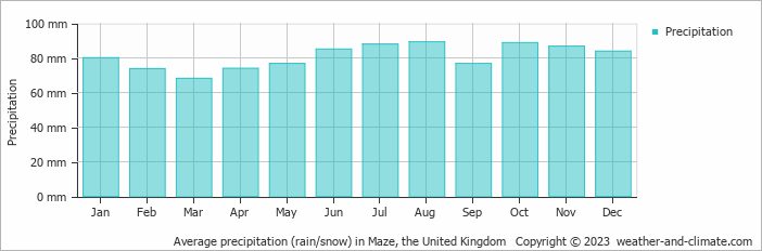 Average monthly rainfall, snow, precipitation in Maze, the United Kingdom