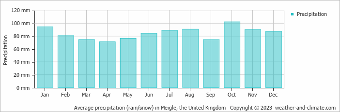 Average monthly rainfall, snow, precipitation in Meigle, the United Kingdom